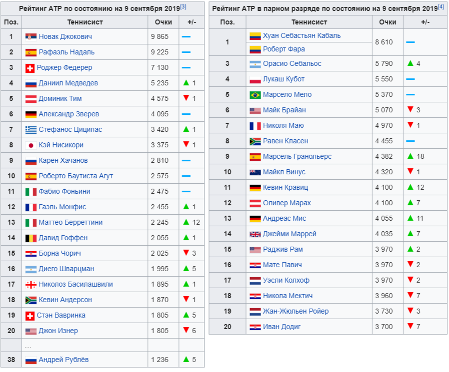 Рейтинг атр мужчины с прогнозом следующую неделю. Теннис таблица рейтинга женщин WTA. Рейтинг АТР. Рейтинг ATP мужчины. Таблица ATP.