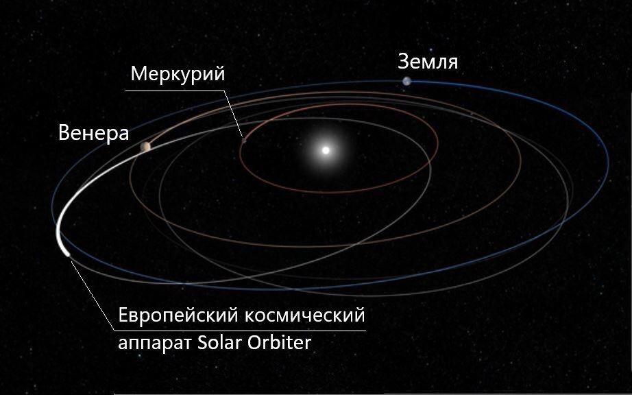 Траектория движения Solar Orbiter. Источник изображения: ESA