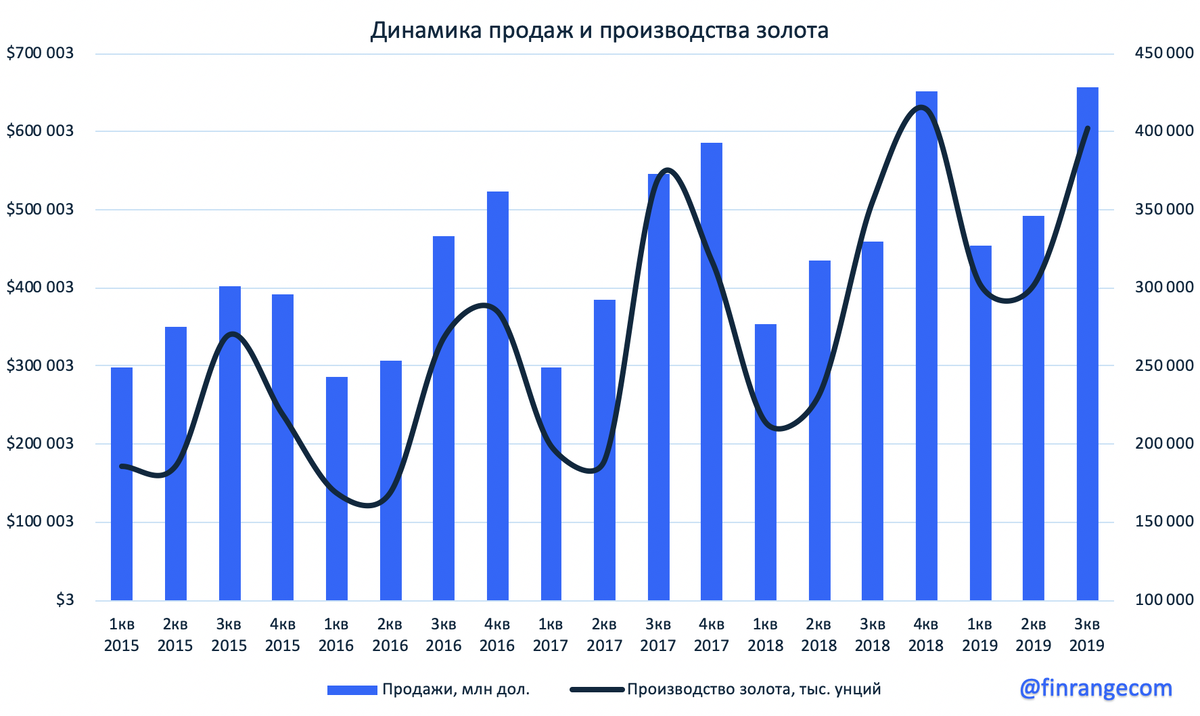 Полиметалл прогноз 2023. Динамика добычи полезных ископаемых 2017. Динамика добычи полезных ископаемых 2018. Polymetal капитализация.