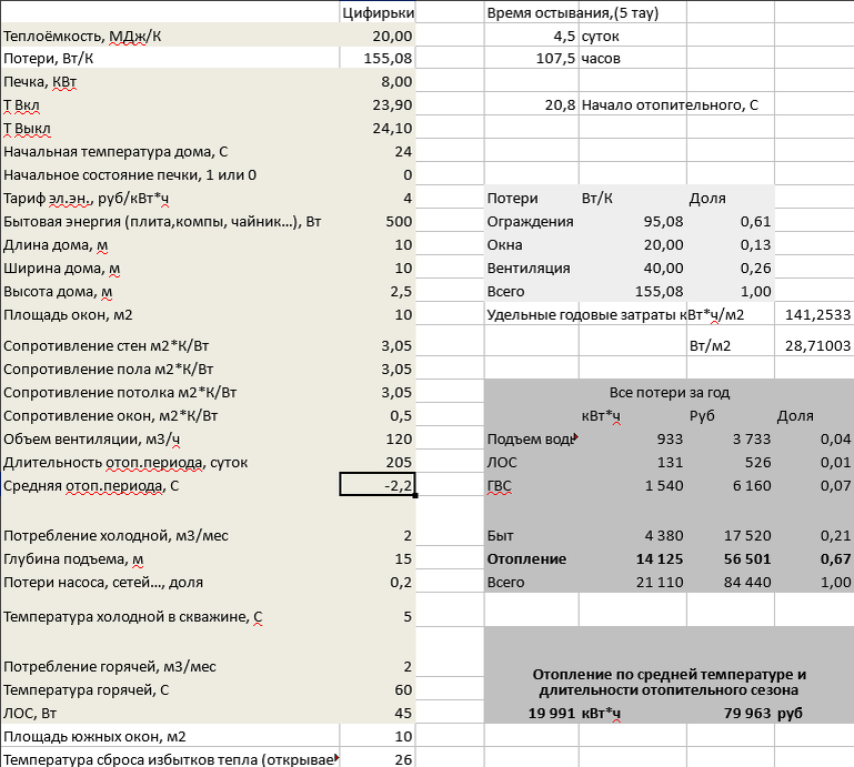 Вот так, выглядит тот же расчет дома, с утеплением 150 мм (без учета компенсации части затрат воздухоомбена, тепловыделением человека).