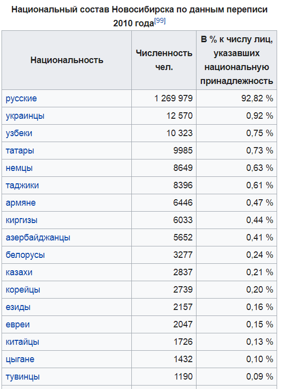 Население новосибирской