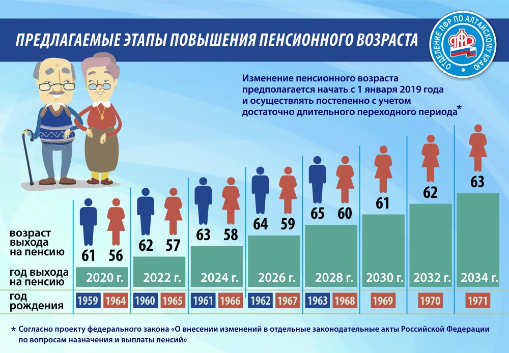 Возраст пенсионеров 2023