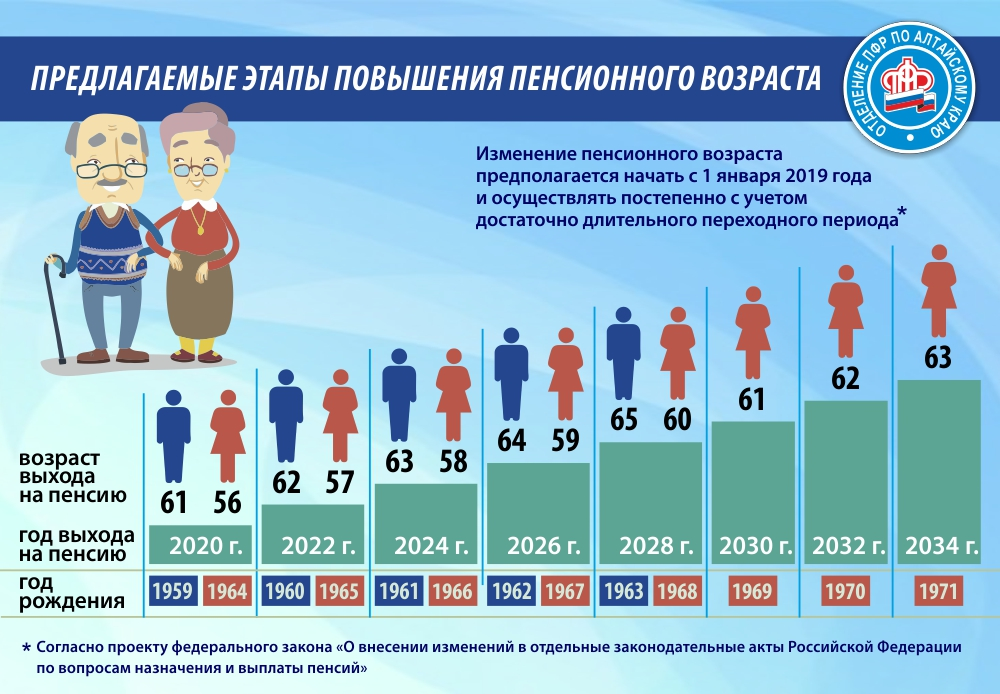Во сколько лет выходит женщина на пенсию. Пенсионный Возраст. Пенсионный Возраст в России. Пенсионный Возраст в Росси. Пенсионный возратс в Росси