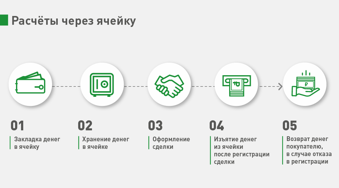 Схемы расчетов при покупке недвижимости