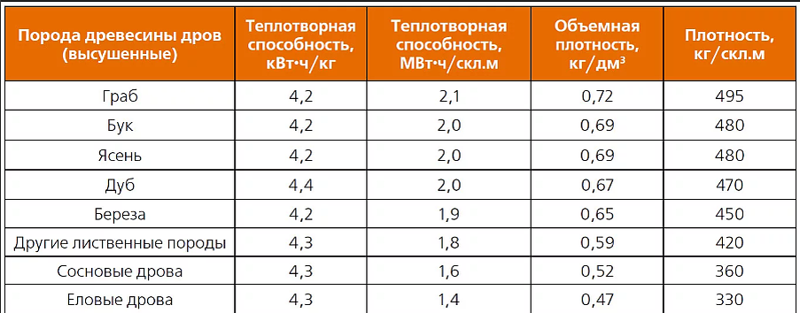 Таблица теплотворности дров