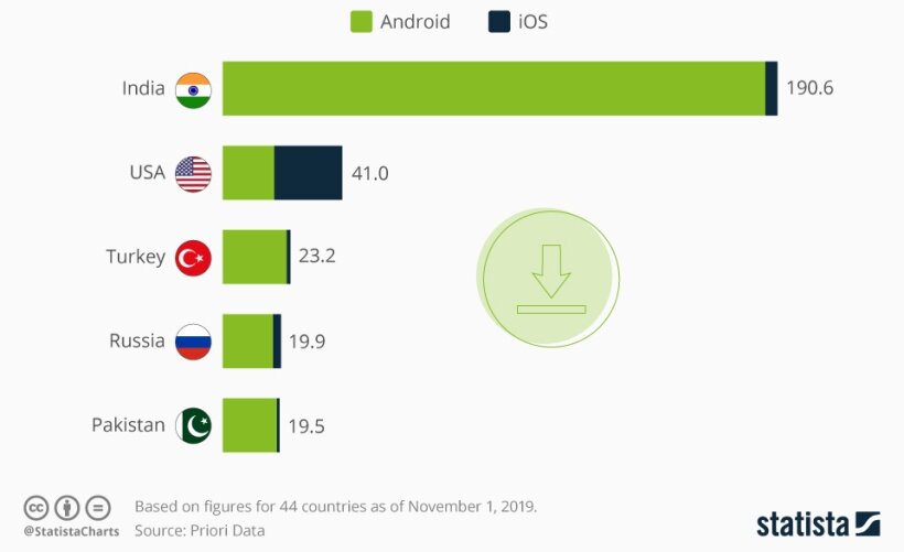 Страны-лидеры по скачиванию приложения TikTok в 2019 году. Источники: Priori Data, Statista