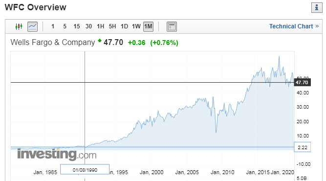 За последние 30 лет, акции этой компании выросли в портфеле Баффетта в 20 раз. График - investing.com 