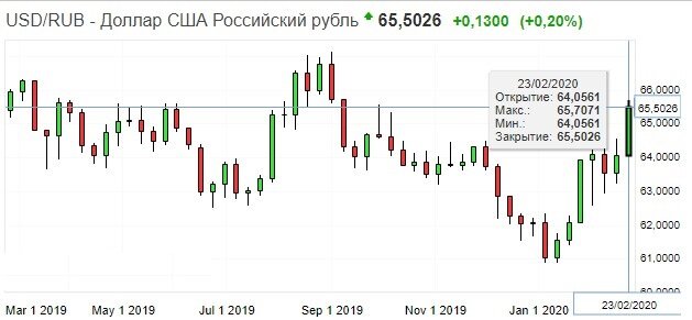 доллар к рублю  на 26 февраля