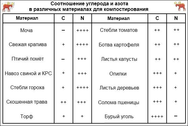 Соотношение азота. Соотношение углерода к азоту. содержание азота в компосте. соотношение углерода к азоту в растительных остатках.