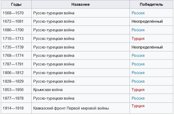 Все войны россии итоги