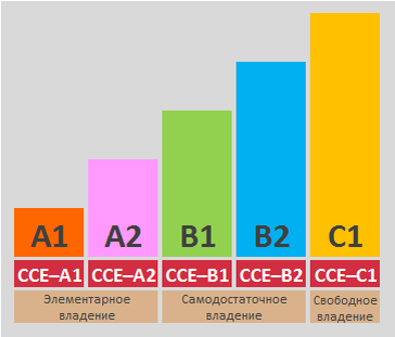 A2 b1. Уровень владения чешского языка уровень b1. Уровень языка b2 чешский. Уровни знания чешского языка. Уровни знания испанского языка.