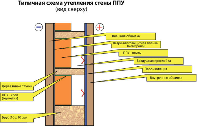 Утепление стен пенополиуретаном (ППУ) своими руками