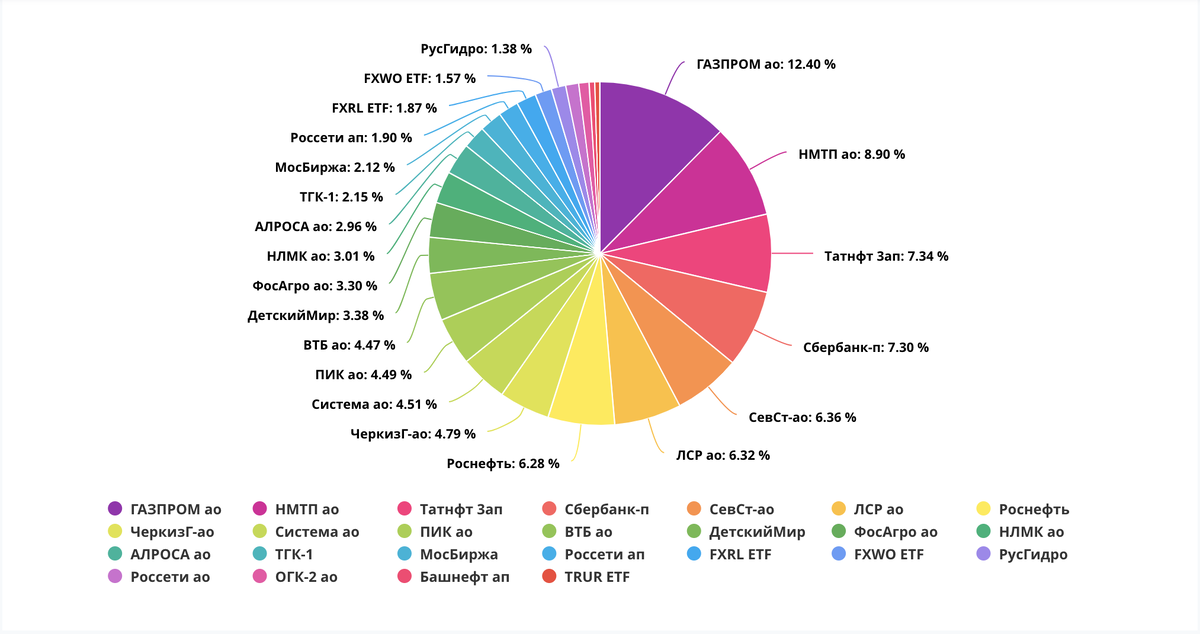 состав портфеля по акциям