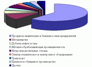 Источники загрязнения окружающей среды России