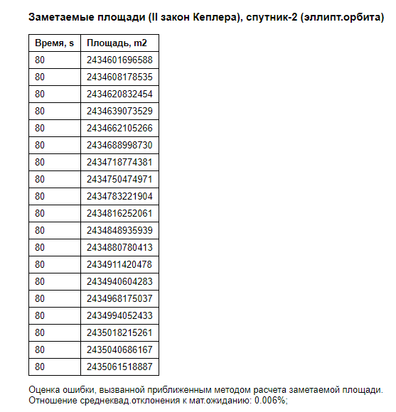 Таблица с данными для проверки второго закона Кеплера