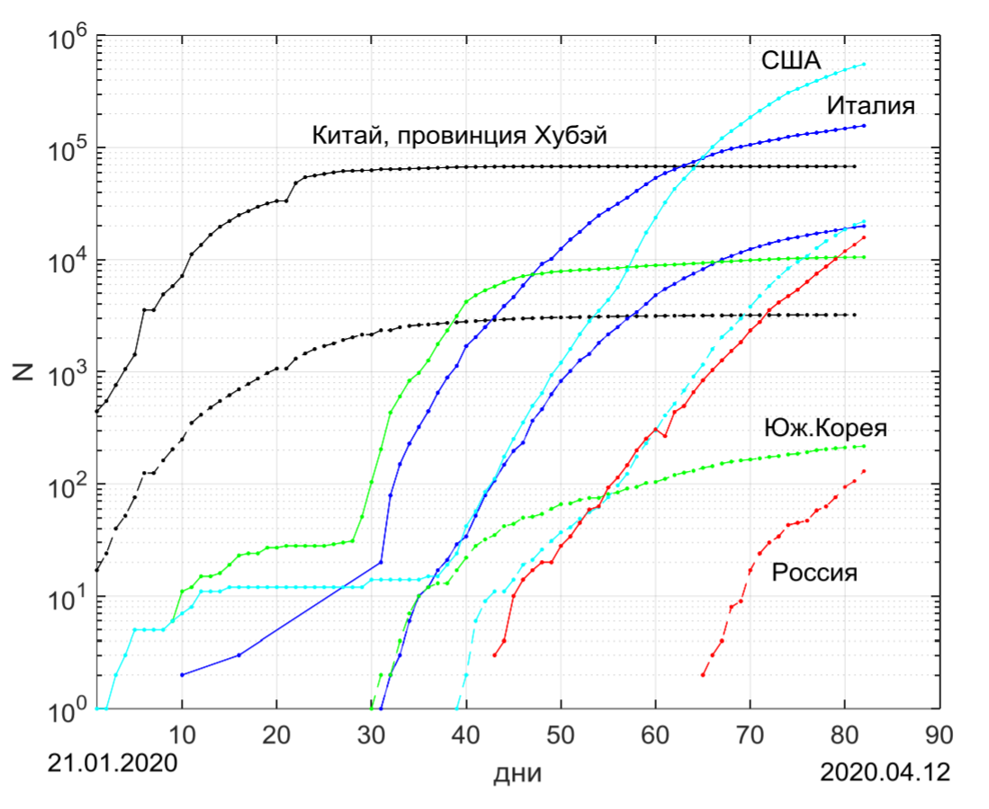 Рис.2. Данные по заболеваемости COVID-19 для ряда характерных стран, логарифмический масштаб. Верхние кривые – число заболевших, нижние – число жертв.