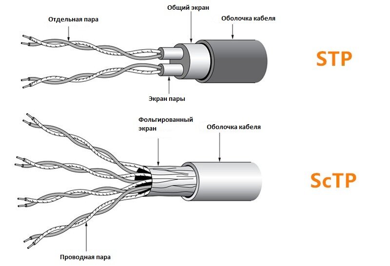 Отличия FTP и STP
