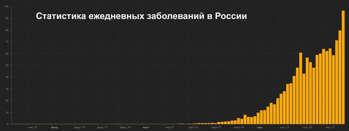Статистика заболеваний по дням в России, с снижении темпов  речи не идет.