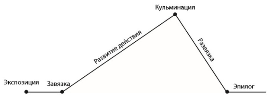 Экспозиция развитие кульминация развязка. Экспозиция кульминация. Эпилог развязка кульминация завязка Пролог. Кульминация картина. Эпилог Пролог кульминация.