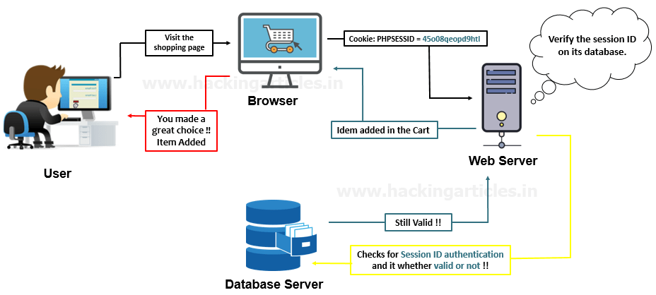 Session id. Csrf атака схема. Csrf Defence js. Csrf атака как читается. SBUS vs csrf.