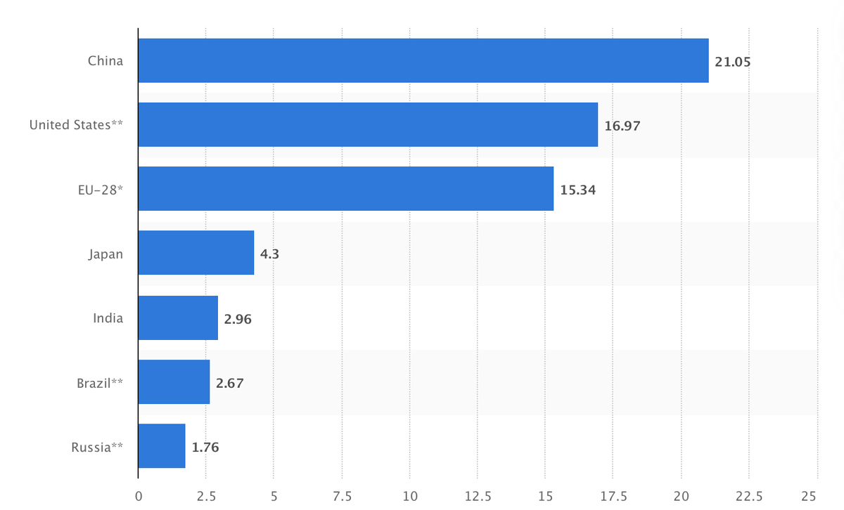 Источник: Statista.com/ Число регистраций новых автомобилей в млн. ед. в 2019 г.