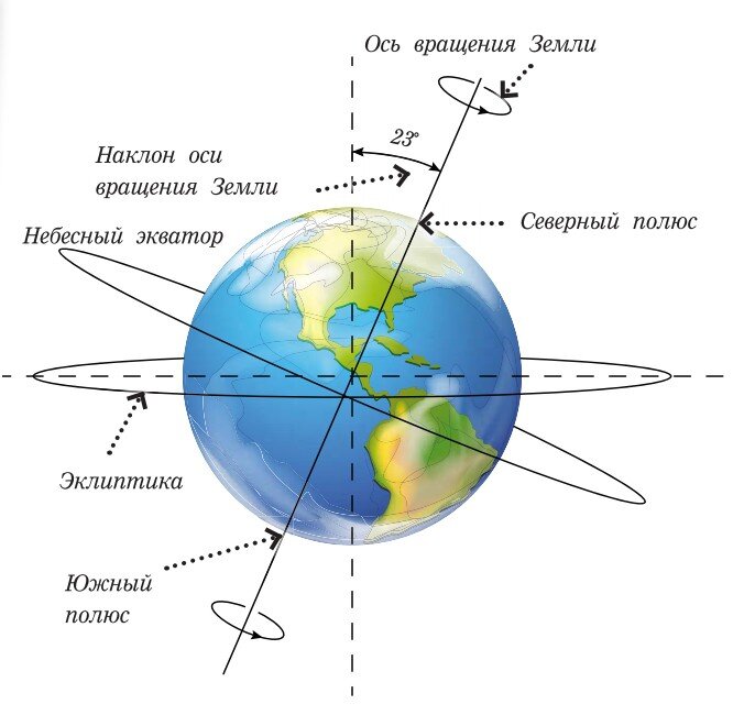 Движения земли тест. Орбитальное движение земли 5 класс. Солнечные сутки это в астрономии. Годовое движение земли 5 класс. Схема движения земли география 5 класс.