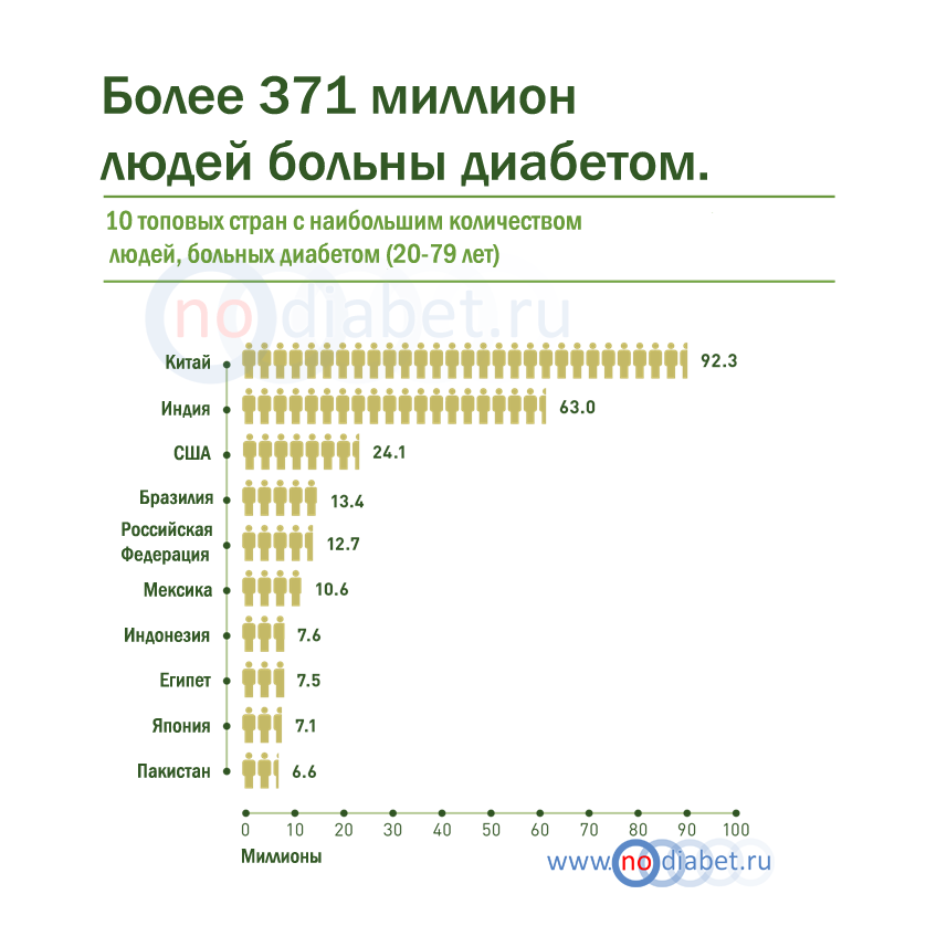 Повышенный холестерин и сахар в крови