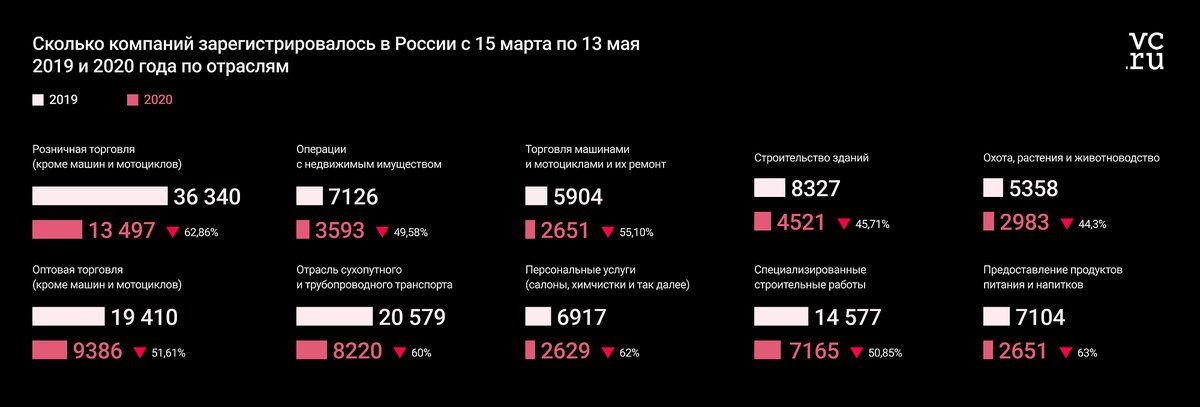 Количество закрытых предприятий в 2020 году статистика. Сколько предприятий закрылось. Статистика закрытия бизнеса 2020. Компании закрываются в России.