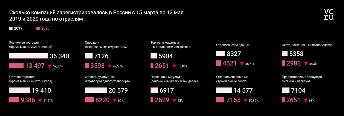 Организации зарегистрированные в 2020 году. Количество закрытых предприятий в 2020 году статистика. Сколько предприятий закрылось. Статистика закрытия бизнеса 2020. Компании закрываются в России.