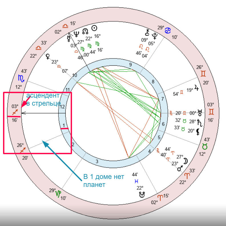 Натальная карта асцендент где