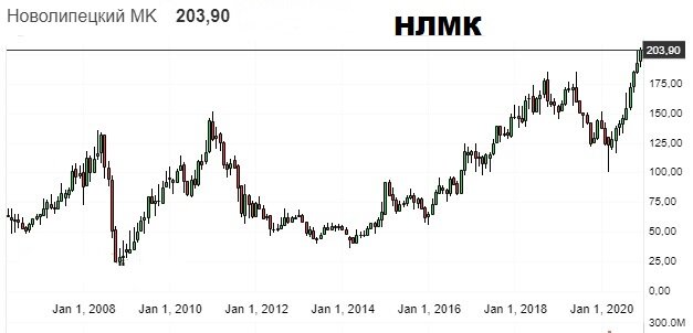 НЛМК, график стоимости акций, с 2008 по 2020 год, исторический график НЛМК  