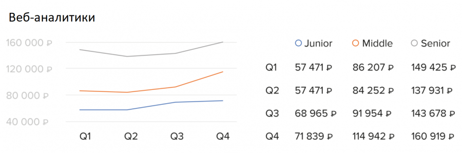 Зарплаты аналитиков продолжали расти даже в кризисном 2020 году. Исследование RealHR. Источник изображения: sostav.ru