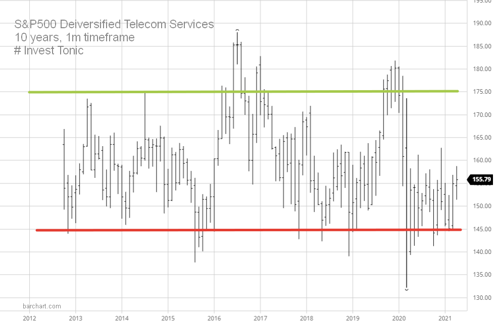 S&P 500 диверсифицированные телекомы, индекс. Инвест Тоник