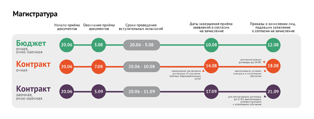 Прием документов в вузы 2024 с какого