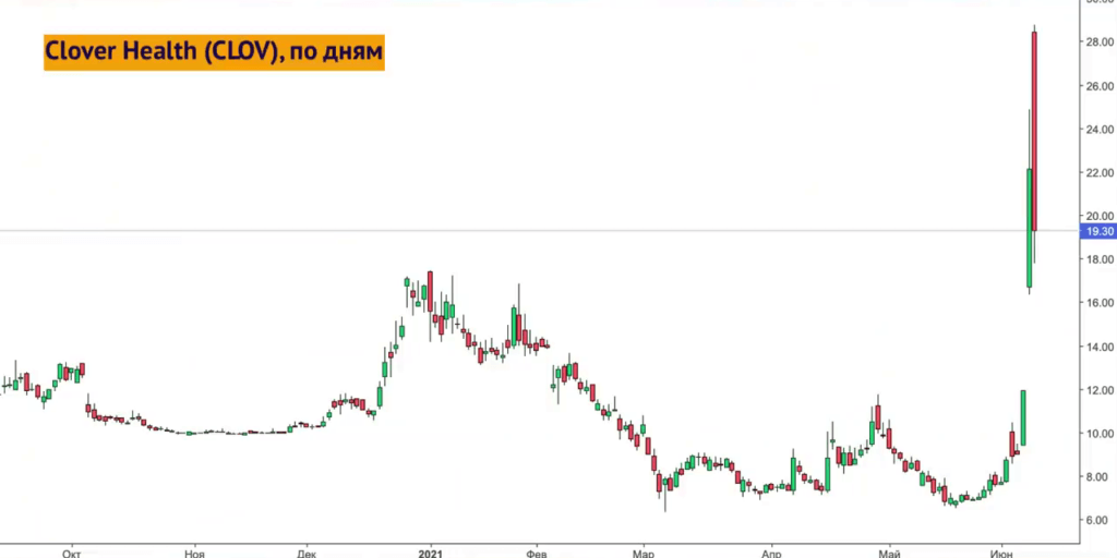 График динамики акций Clover Health Investments с октября 2020 года по июнь 2021 года