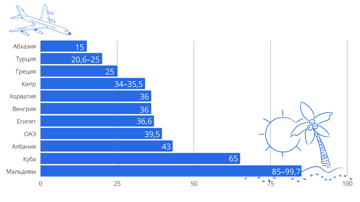 Данные туроператоров