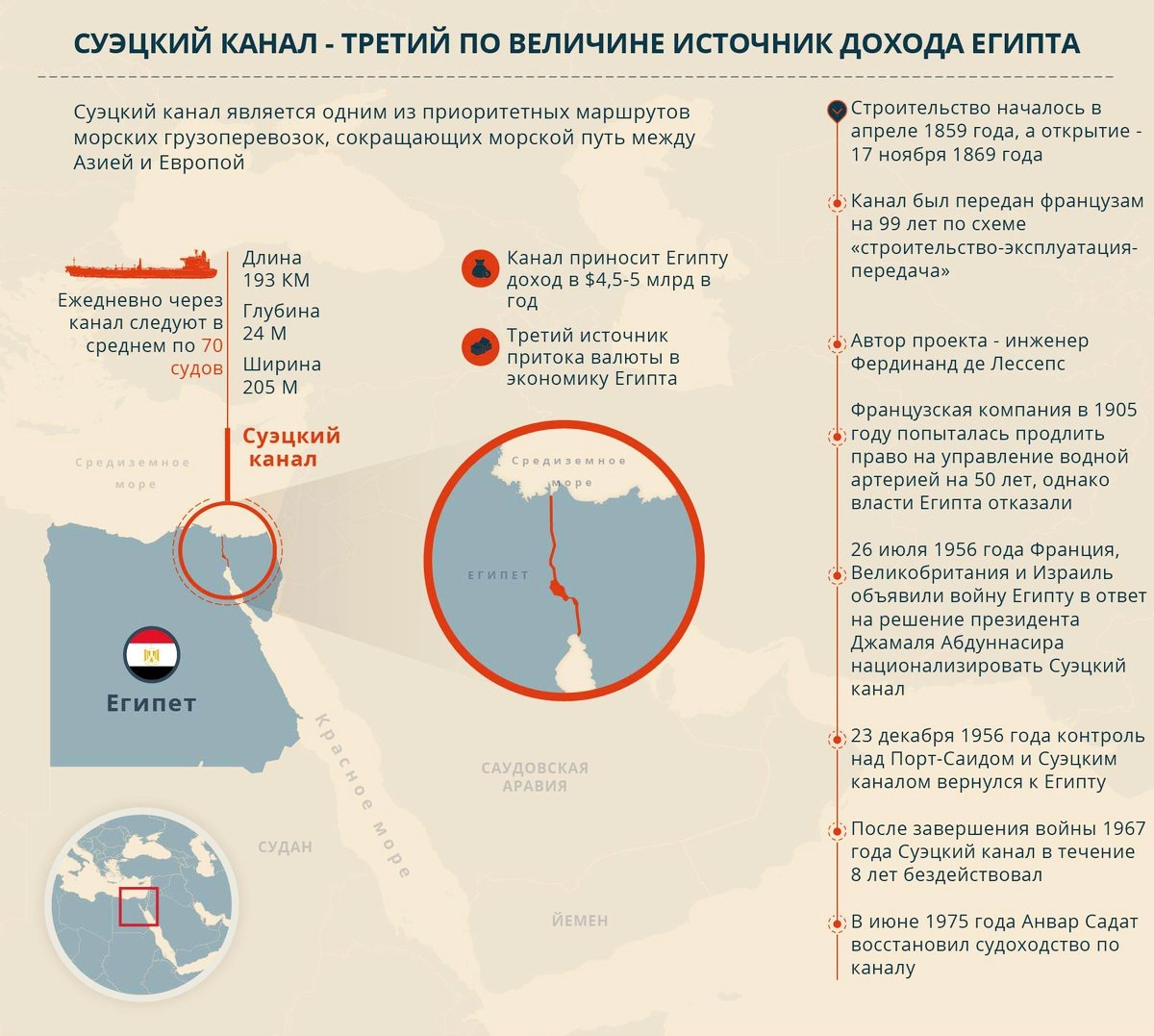 Суэцкий канал схема. Суэцкий канал значение. Обозначьте каналы Суэцкий. Суэцкий канал маршрут.