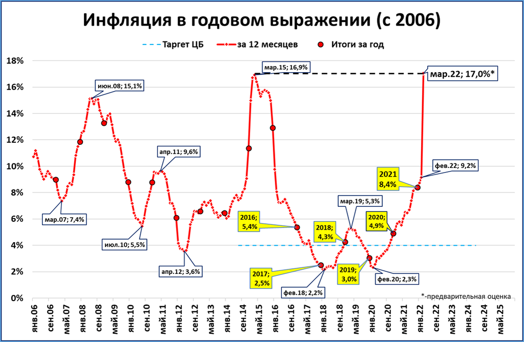 Инфляция в сша по годам. Инфляция в США по годам график. Инфляция в США 2022 график по месяцам. График инфляции в США за 20 лет. Инфляция в США график