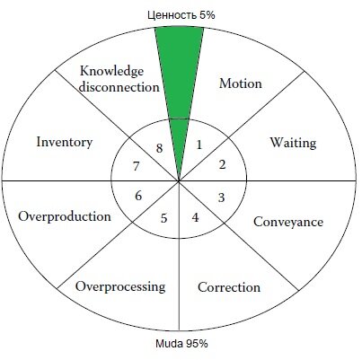 Учитесь видеть эти потери!