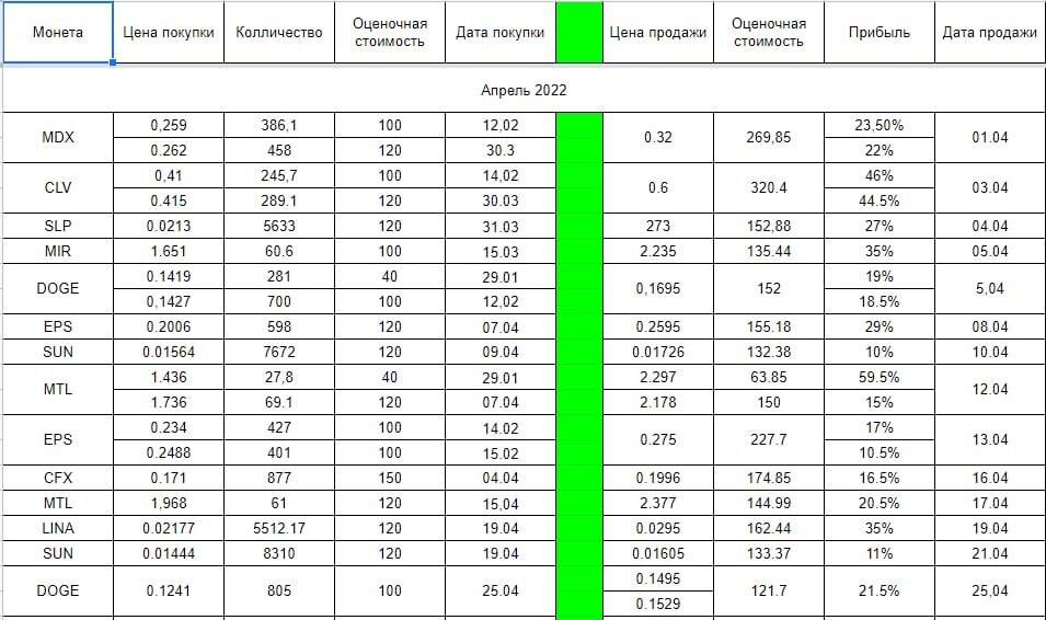 Результаты торговли за Апрель 2022