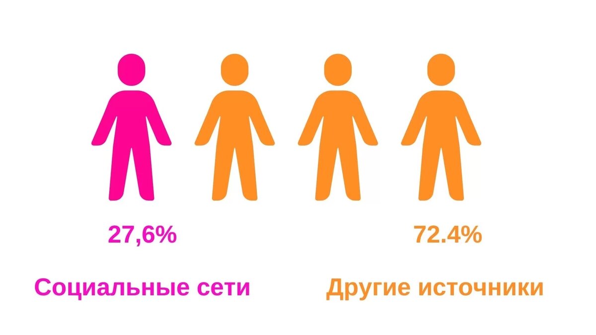 По данным «Global Digital 2022», каждый четвёртый пользователь интернета в возрасте от 16 до 64 лет (27,6%) узнаёт о новых брендах, продуктах или услугах с помощью рекламы в соцсетях.