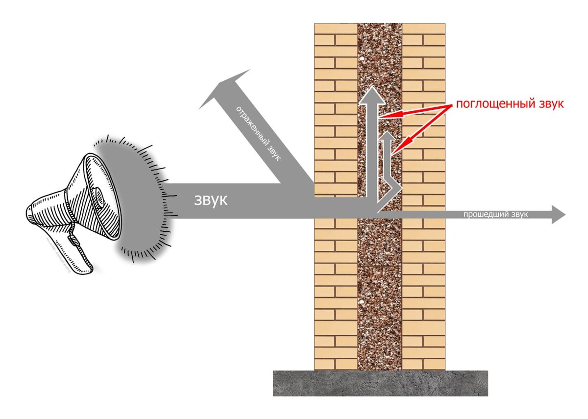 Отражение и поглощение звука