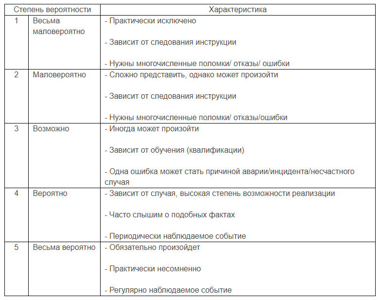 Оценка вероятности риска