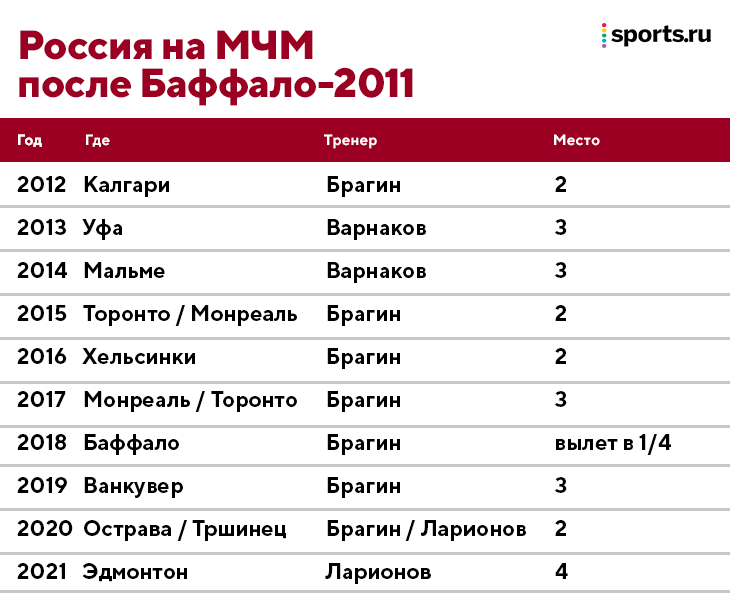 Чм по хоккею 2024 результаты сегодня матчей