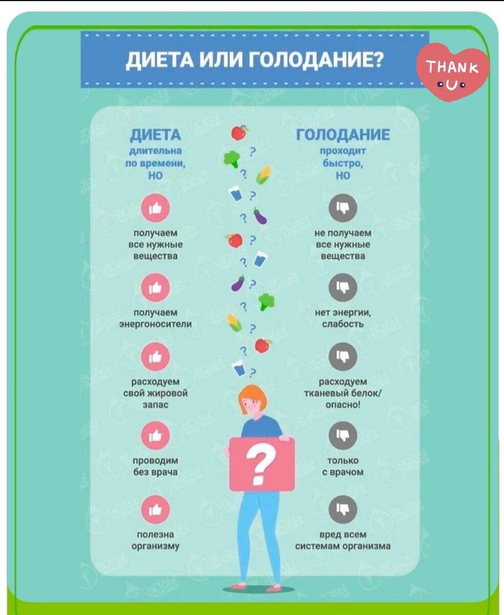 Активаторы при голодании. Выход из голода 5 дней. Голодание 7 дней как правильно. Лечебное голодание схема. Схема похудения.