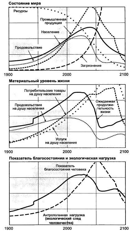 Сценарий, при котором человечество открывает способ получать в два раза больше природных ресурсов.
