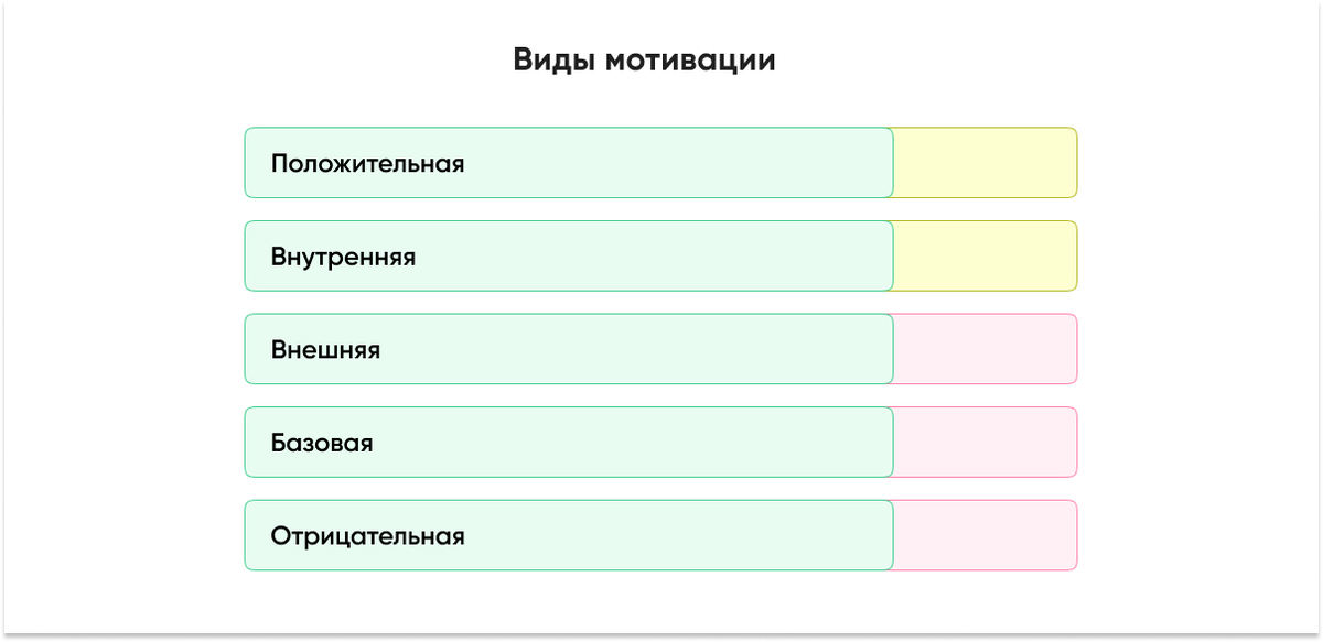 Красные виды мотивации — неоптимальные, желтые оптимальные