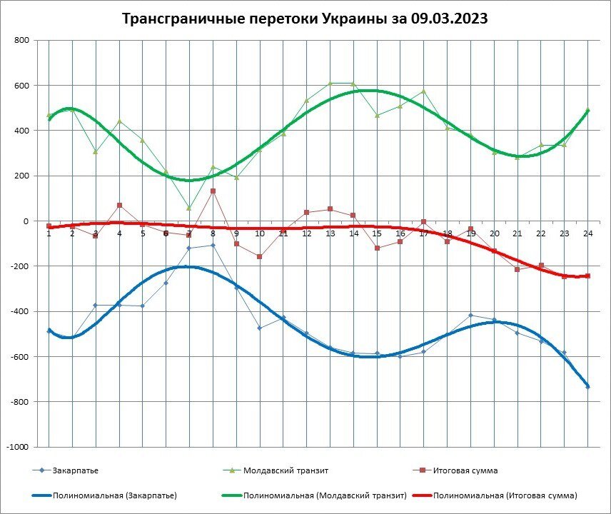 Трансграничные перетоки Украины за 09.03.2023