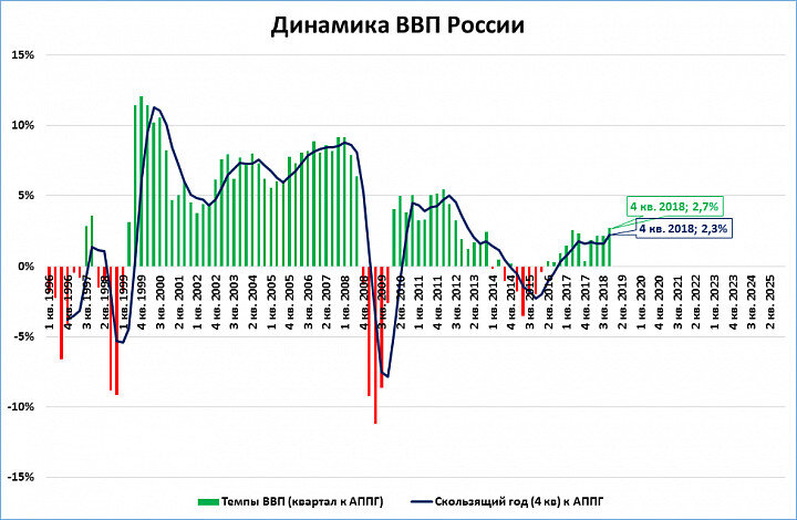 Диаграмма ввп россии по годам