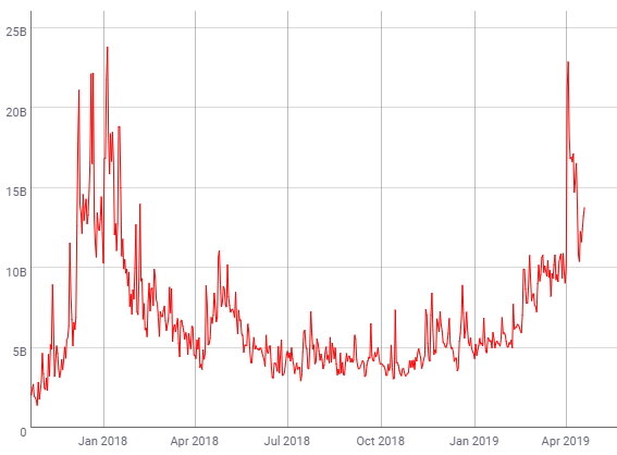 Динамика торговых объемов биткоина, млрд долл. (по данным coinmetrics.io)